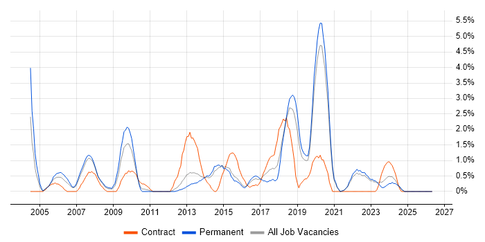Release Management job vacancy trend in Solihull