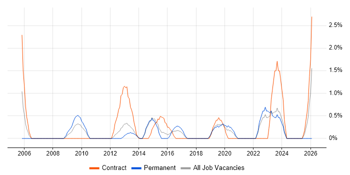 Release Manager job vacancy trend in Solihull