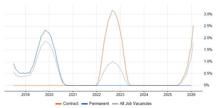 Remediation Plan job vacancy trend in Solihull