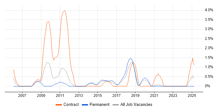 Job vacancy trend for Remedy ITSM in Solihull