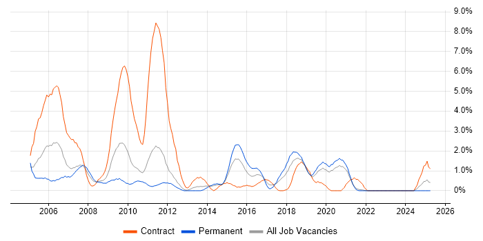 Job vacancy trend for Remedy in Solihull