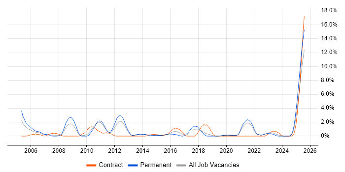 Job vacancy trend for Replication in Solihull