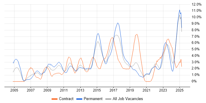 Job vacancy trend for Requirements Gathering in Solihull Job vacancy trend for Requirements Gathering in Solihull