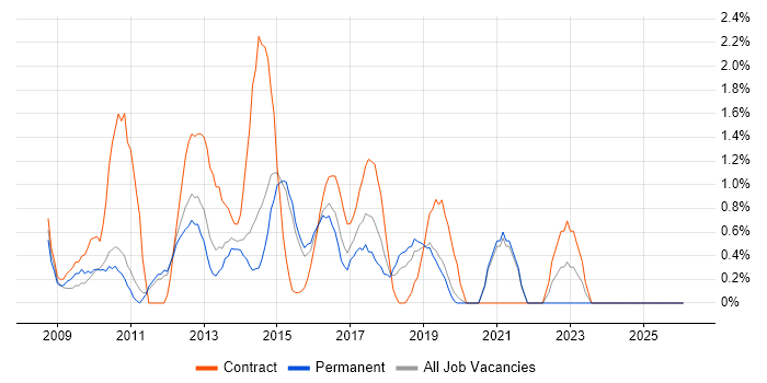 Requirements Workshops job vacancy trend in Solihull