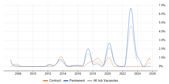 Resource Allocation job vacancy trend in Solihull