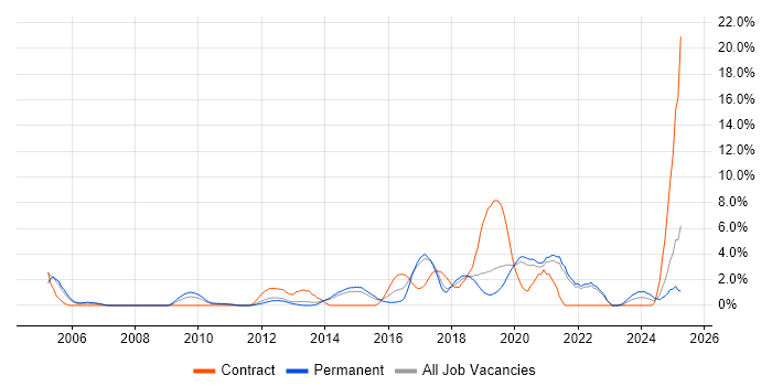 Job vacancy trend for REST in Solihull