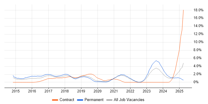 Job vacancy trend for RESTful in Solihull