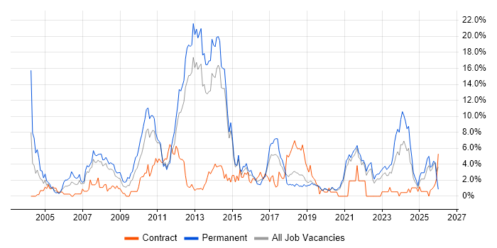 Retail job vacancy trend in Solihull