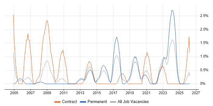 Risk Assessment job vacancy trend in Solihull