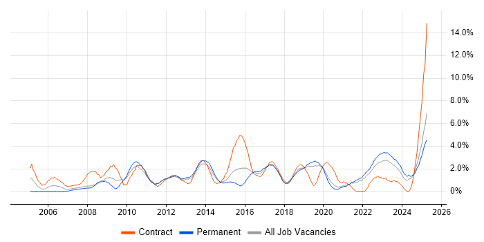 Job vacancy trend for Risk Management in Solihull Job vacancy trend for Risk Management in Solihull