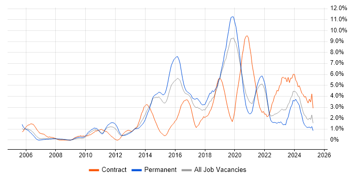 Job vacancy trend for Roadmaps in Solihull Job vacancy trend for Roadmaps in Solihull