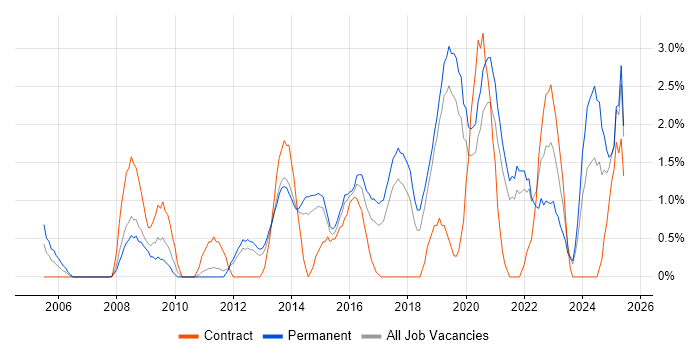 Job vacancy trend for Root Cause Analysis in Solihull