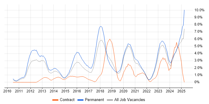Job vacancy trend for SaaS in Solihull Job vacancy trend for SaaS in Solihull