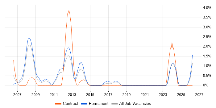 Sage job vacancy trend in Solihull