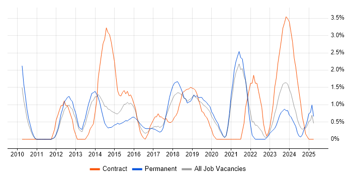 Job vacancy trend for Salesforce in Solihull Job vacancy trend for Salesforce in Solihull