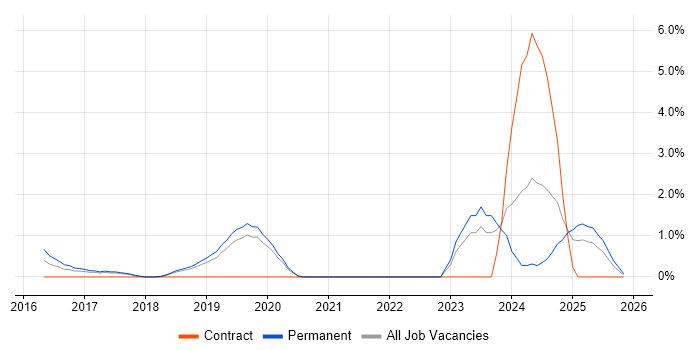Samsung job vacancy trend in Solihull