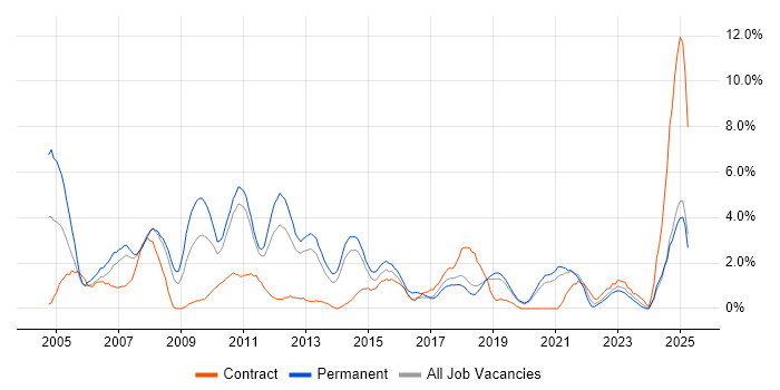 Job vacancy trend for SAN in Solihull