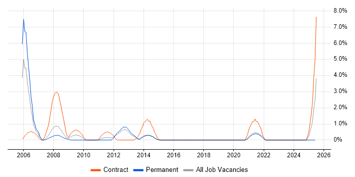 Job vacancy trend for SAP Basis in Solihull