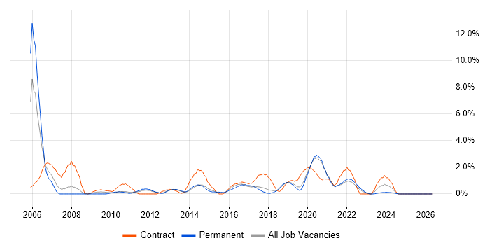 SAP BW job vacancy trend in Solihull