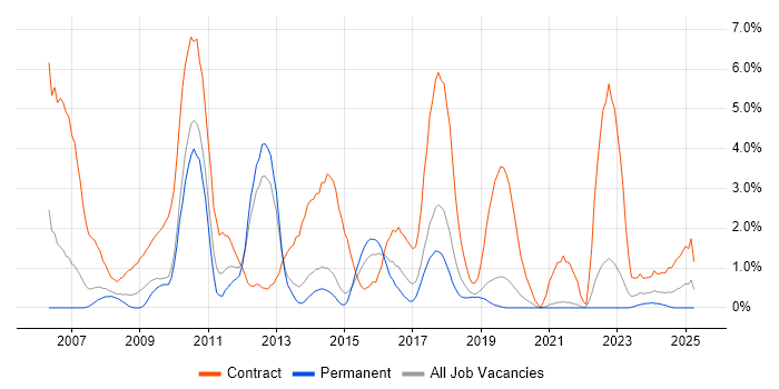 Job vacancy trend for SAP Consultant in Solihull
