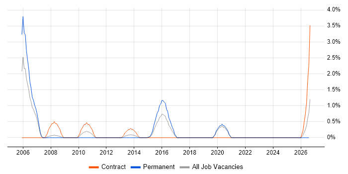 SAP Developer job vacancy trend in Solihull