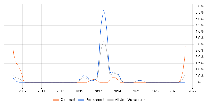 SAP ERP job vacancy trend in Solihull