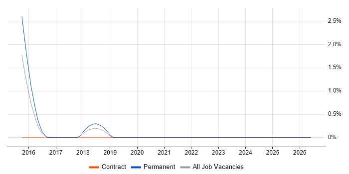 SAP Fiori job vacancy trend in Solihull