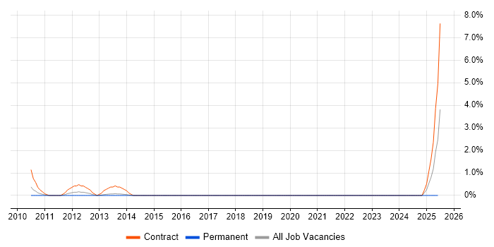 Job vacancy trend for SAP GRC in Solihull