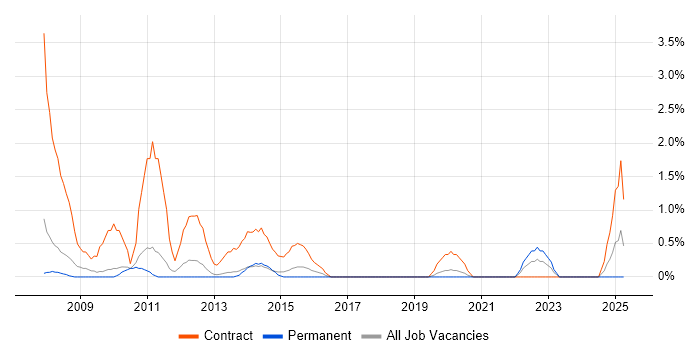 Job vacancy trend for SAP Implementation in Solihull