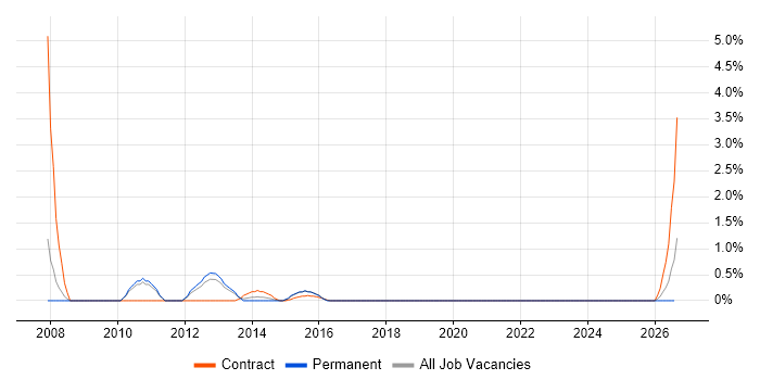 SAP PI job vacancy trend in Solihull