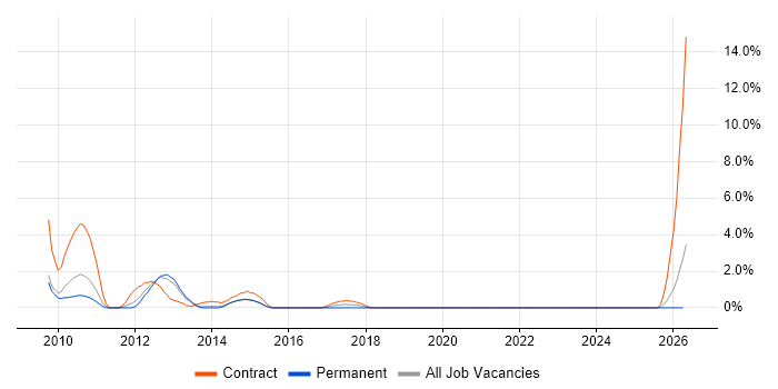 SAP PM job vacancy trend in Solihull