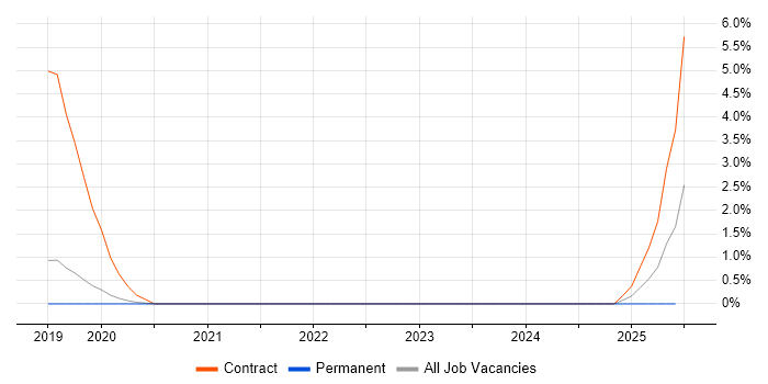 Job vacancy trend for SAP S/4HANA Consultant in Solihull