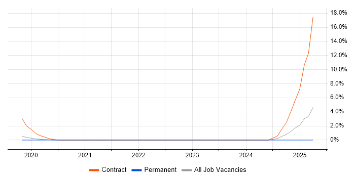 Job vacancy trend for SC Cleared Java Developer in Solihull