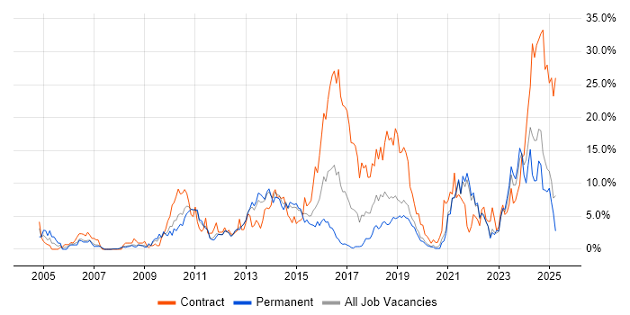 Job vacancy trend for SC Cleared in Solihull Job vacancy trend for SC Cleared in Solihull