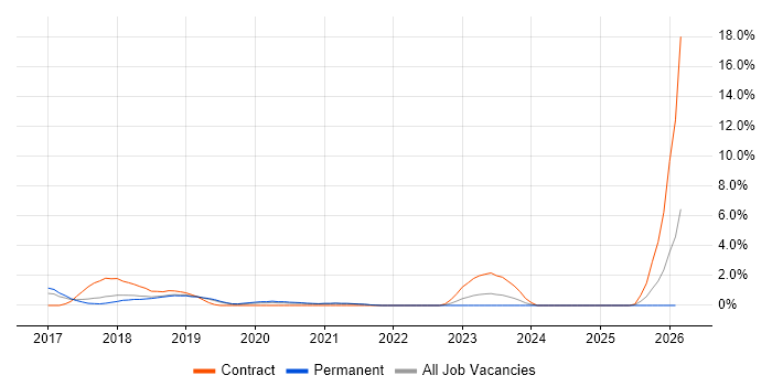 Scaled Agile Framework job vacancy trend in Solihull