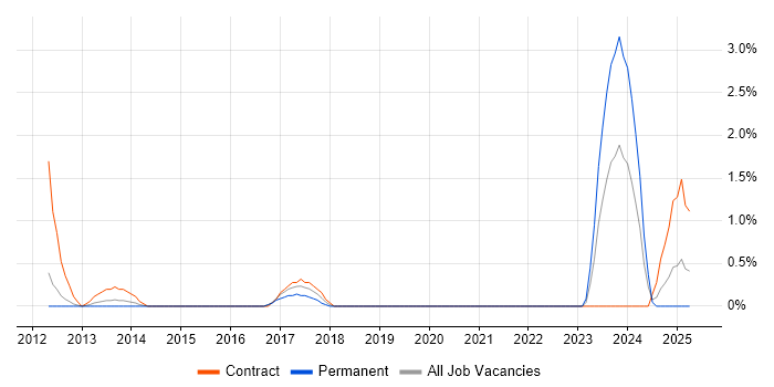 Job vacancy trend for SCCM Engineer in Solihull