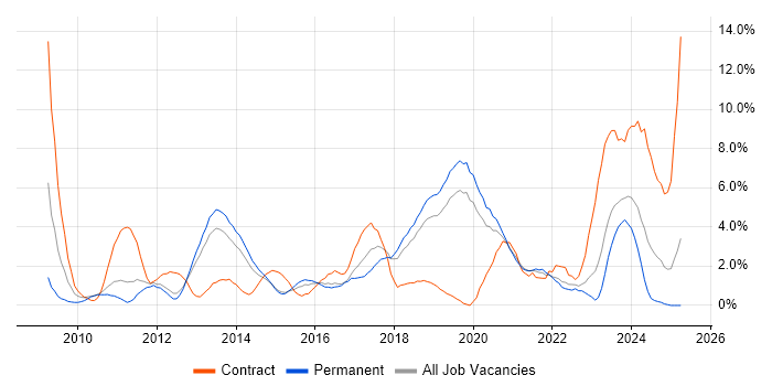 Job vacancy trend for SCCM in Solihull Job vacancy trend for SCCM in Solihull