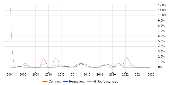 Scenario Testing job vacancy trend in Solihull