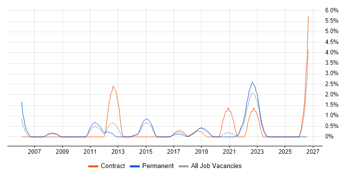 Scorecard job vacancy trend in Solihull
