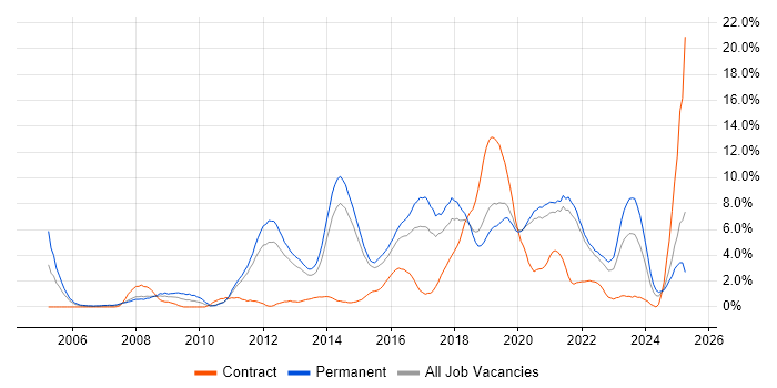 Job vacancy trend for Scrum in Solihull Job vacancy trend for Scrum in Solihull
