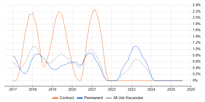 Job vacancy trend for Scrum Master in Solihull