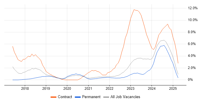 Job vacancy trend for SD-WAN in Solihull