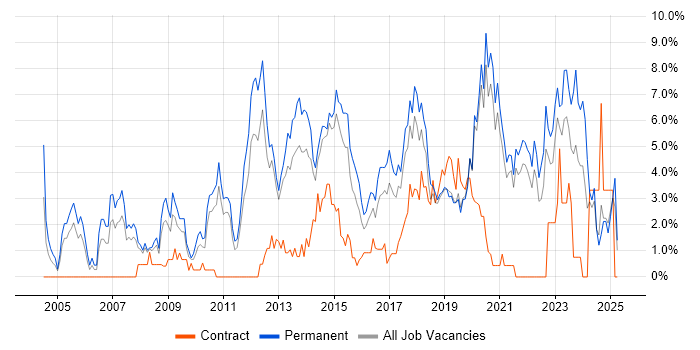 Job vacancy trend for SDLC in Solihull Job vacancy trend for SDLC in Solihull