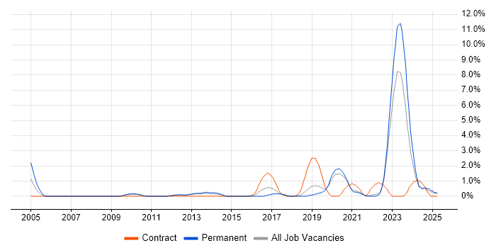 Job vacancy trend for Security Architect in Solihull Job vacancy trend for Security Architect in Solihull