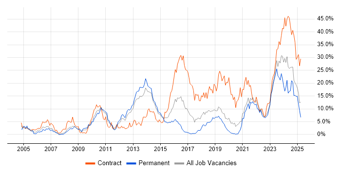 Job vacancy trend for Security Cleared in Solihull Job vacancy trend for Security Cleared in Solihull