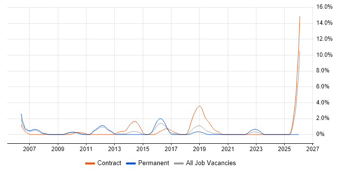 Security Consultant job vacancy trend in Solihull
