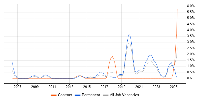 Job vacancy trend for Security Manager in Solihull