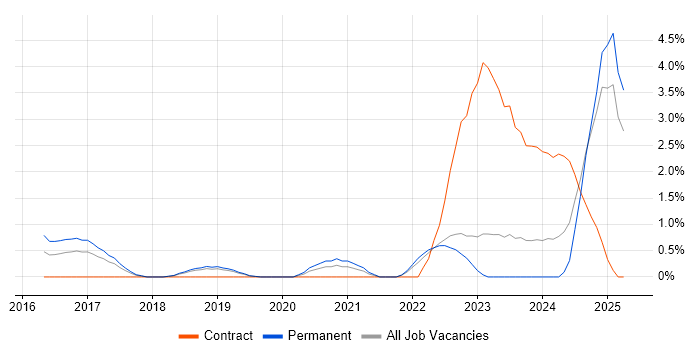 Job vacancy trend for Security Monitoring in Solihull Job vacancy trend for Security Monitoring in Solihull