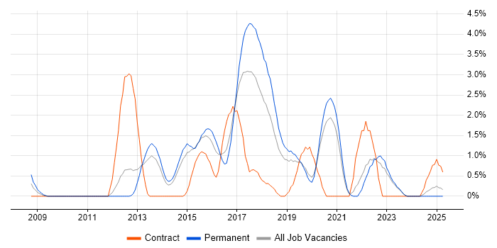 Job vacancy trend for Selenium in Solihull