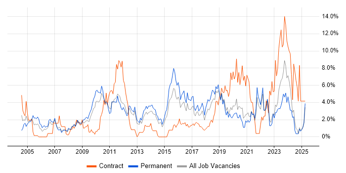 Job vacancy trend for Self-Motivation in Solihull